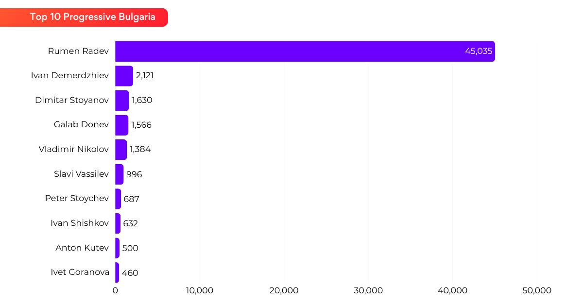 Progressive Bulgaria top 10 by Influence Score