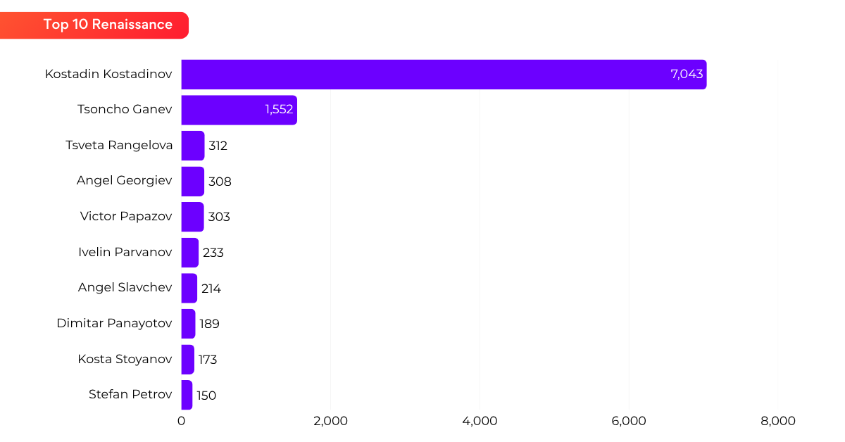 Vazrazhdane top 10 by Influence Score