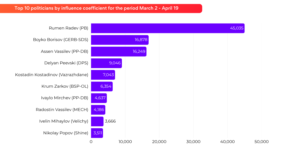Top 10 politicians by Influence Score, 2 March - 19 April 2026