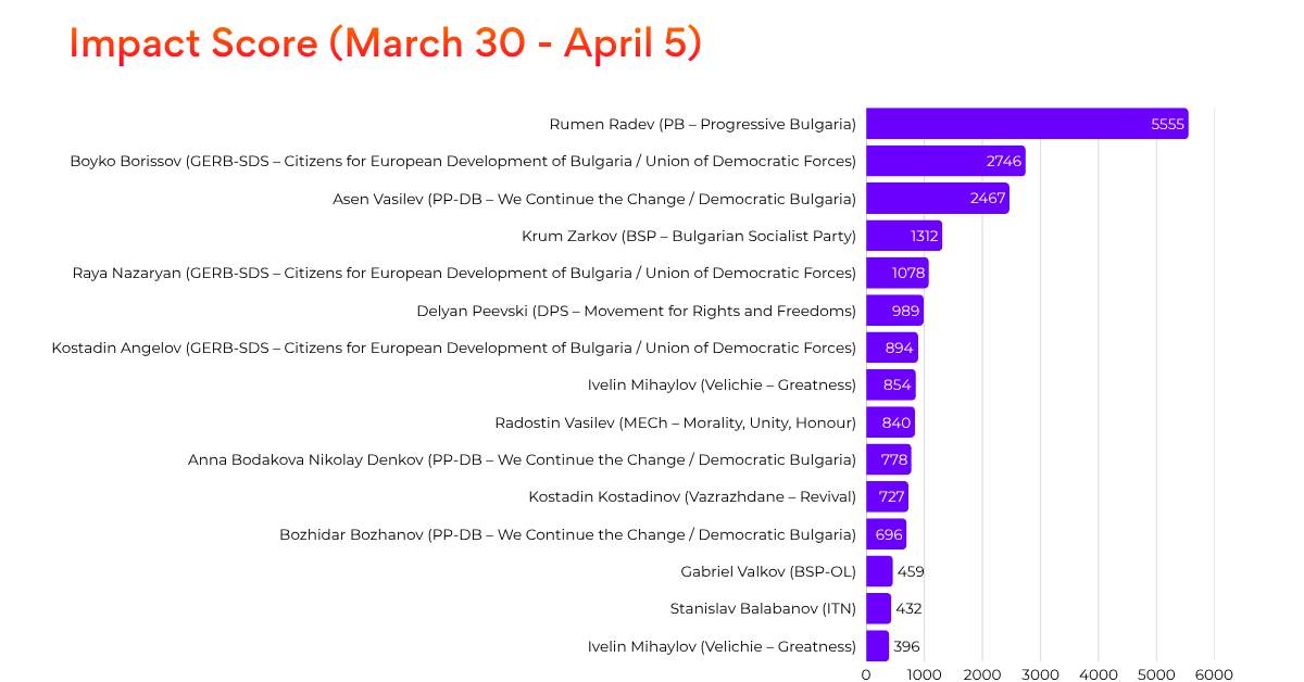 Impact score bar chart - 30 March to 5 April
