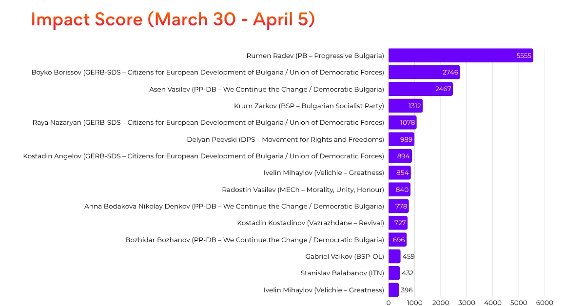 Impact score bar chart - 30 March to 5 April