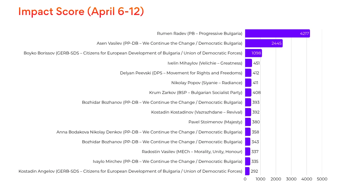 Impact score bar chart - 6 to 12 April