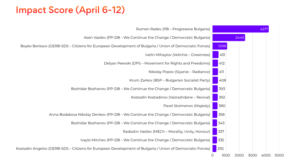 Impact score bar chart - 6 to 12 April