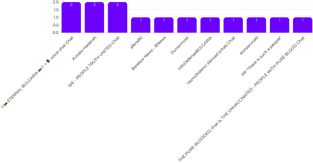 Top channels by reach 6-12 April