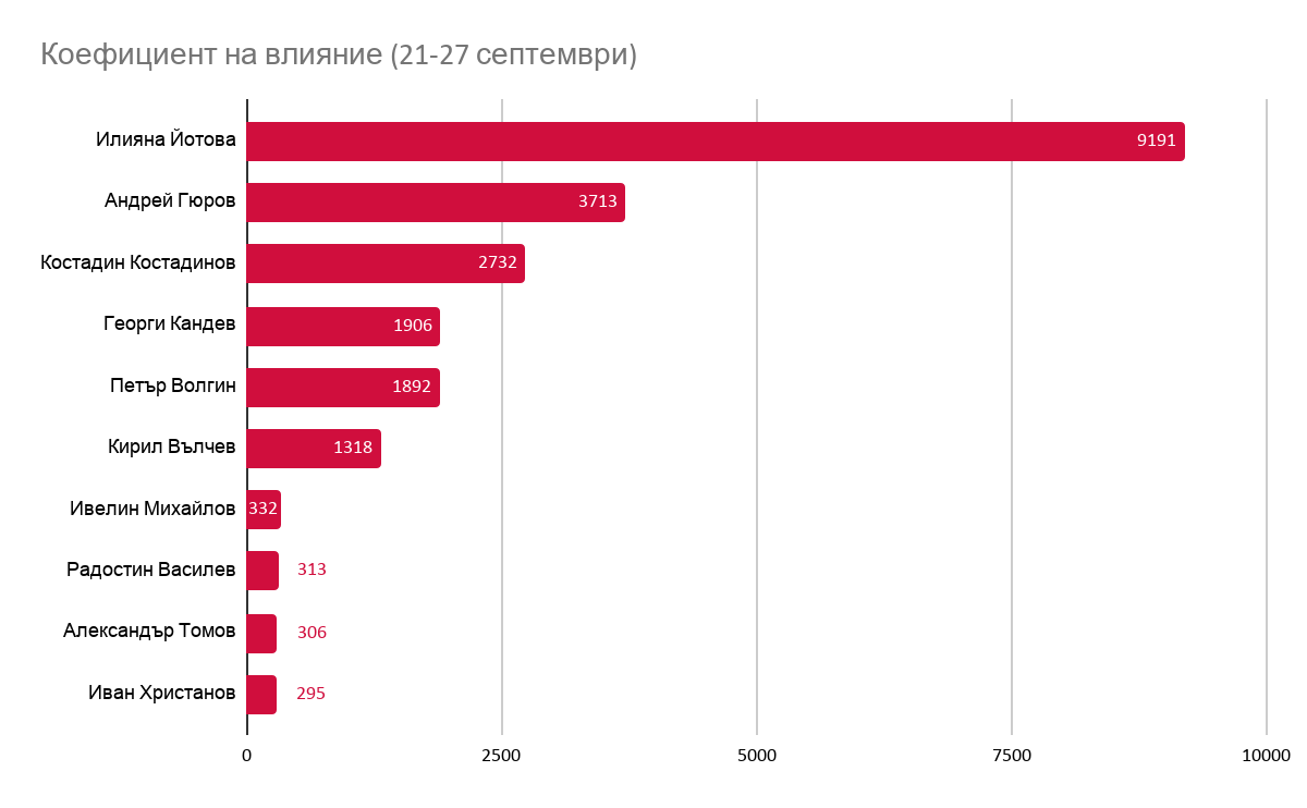 Impact Score of presidential and vice-presidential candidates across monitored platforms - week of 21-27 September 2026.