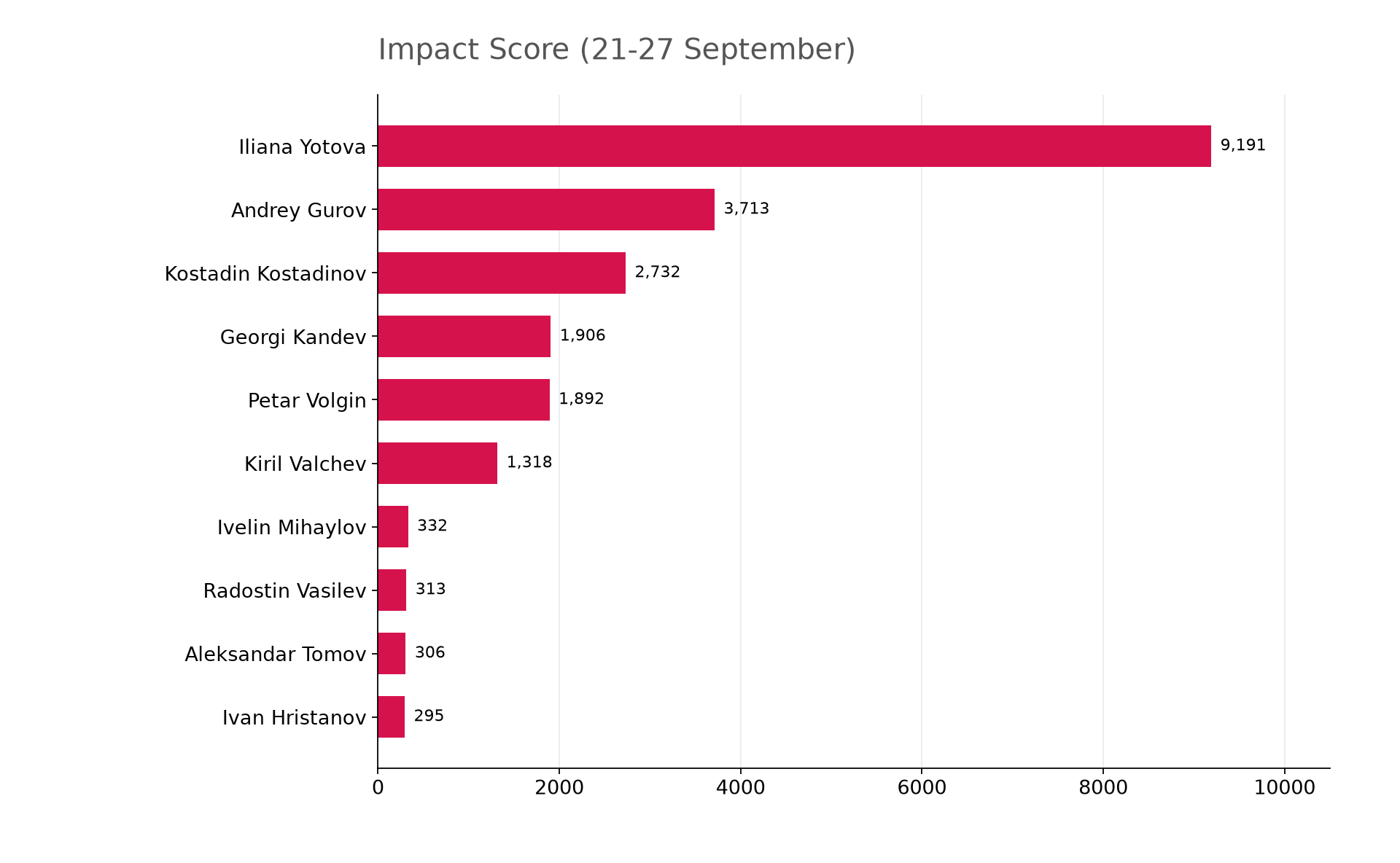 Impact Score of presidential and vice-presidential candidates across monitored platforms - week of 21-27 September 2026.