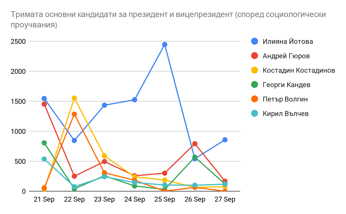 Daily Impact Score trajectories for the three leading presidential tickets (per polling) and their running mates, 21-27 September 2026.