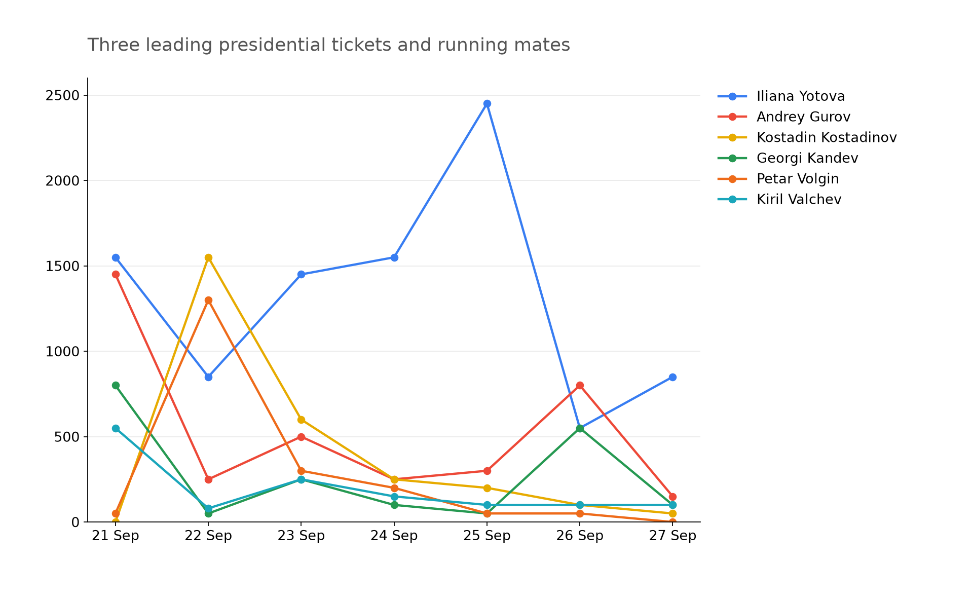 Daily Impact Score trajectories for the three leading presidential tickets (per polling) and their running mates, 21-27 September 2026.