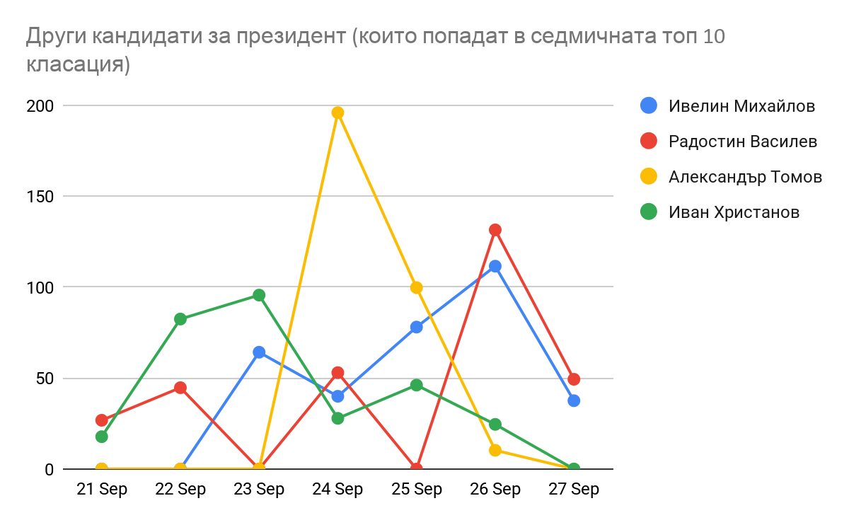 Daily Impact Score trajectories for other presidential candidates appearing in the weekly top 10, 21-27 September 2026.