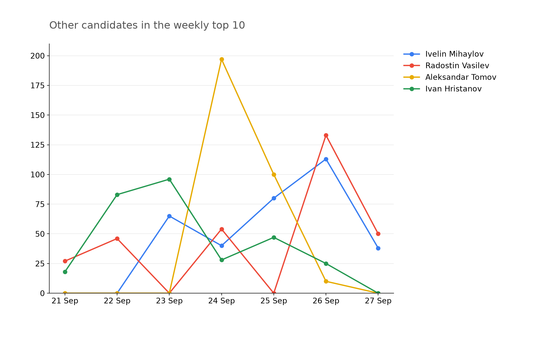Daily Impact Score trajectories for other presidential candidates appearing in the weekly top 10, 21-27 September 2026.