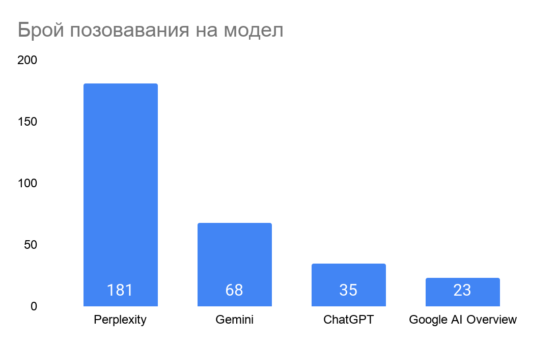 Number of external source references returned across the eight election queries, by model.