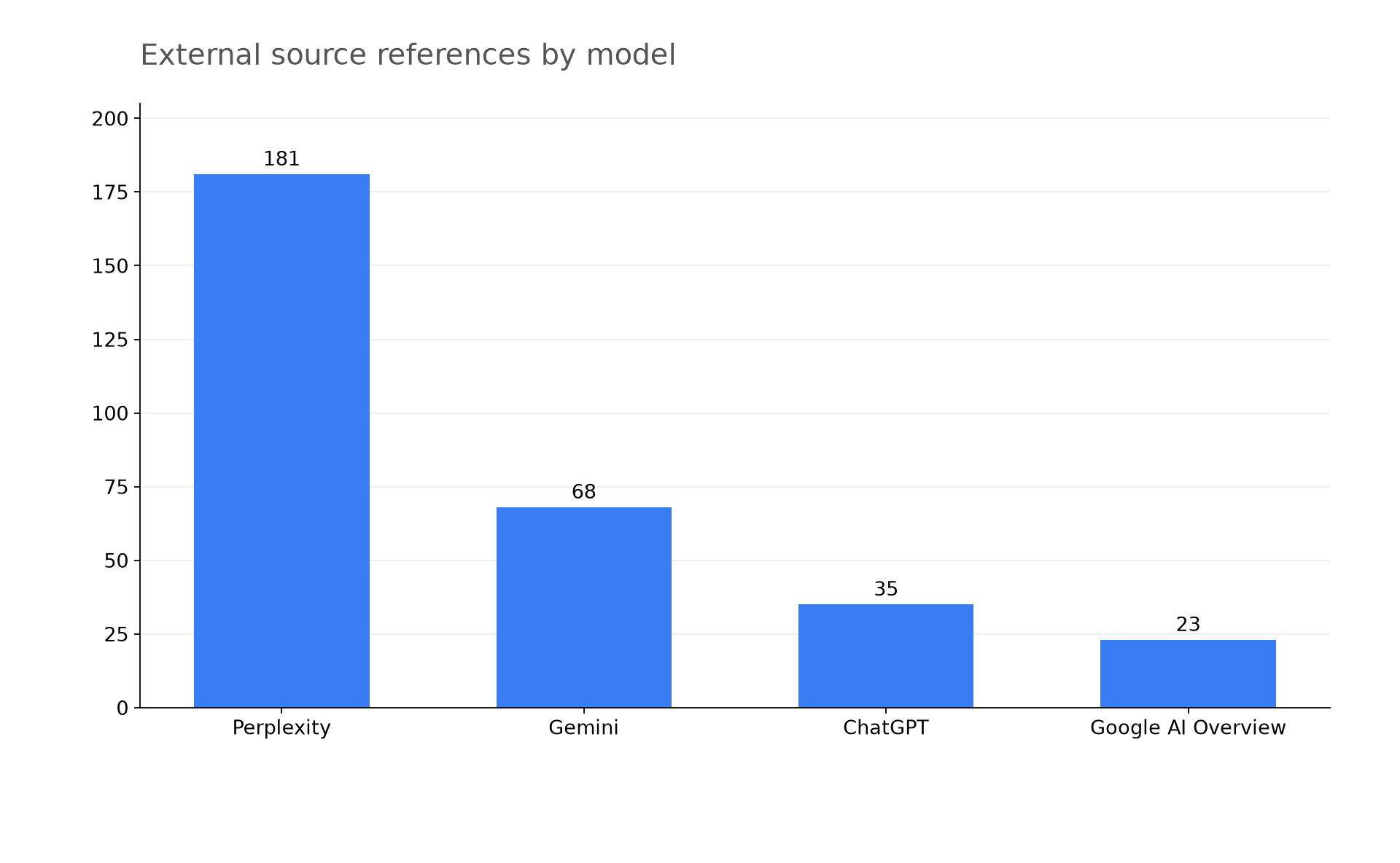 Number of external source references returned across the eight election queries, by model.