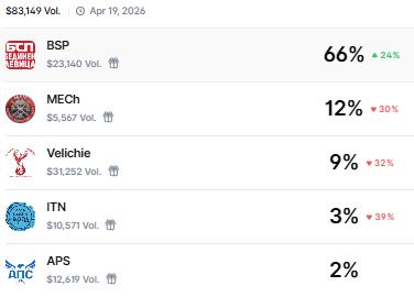 Polymarket - overall winner odds