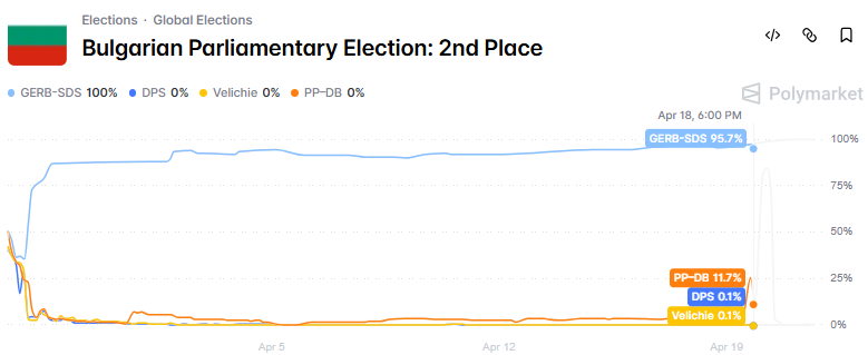 Polymarket - GERB-SDS parliamentary seats