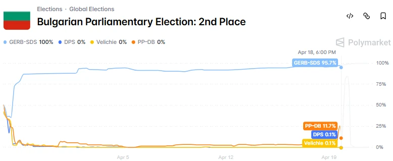 Polymarket - GERB-SDS parliamentary seats