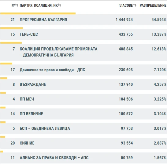 Official Bulgarian parliamentary election results, CEC