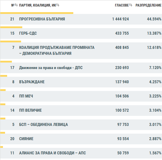 Official Bulgarian parliamentary election results, CEC