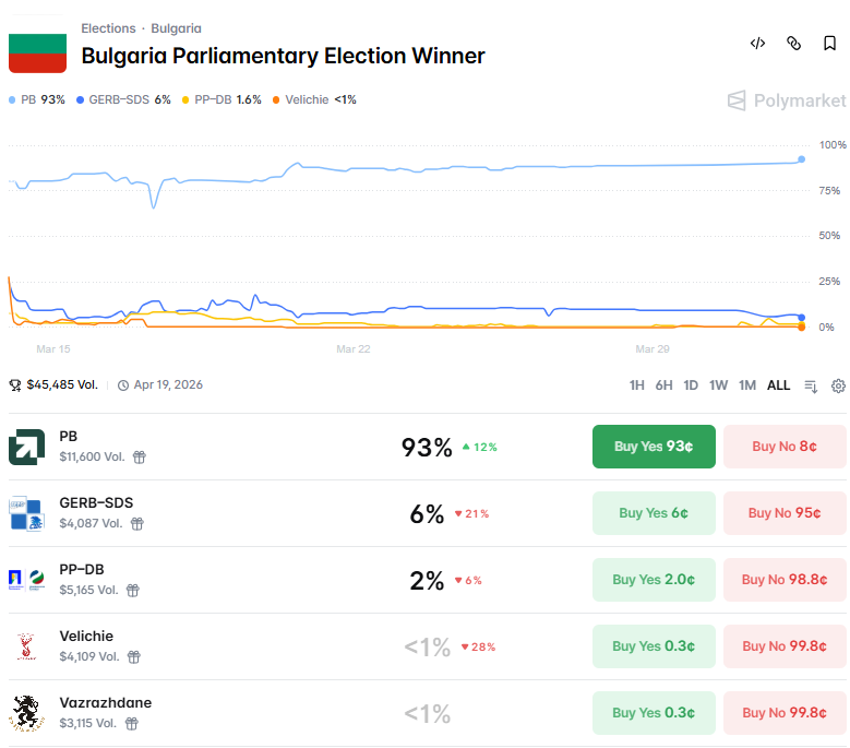Polymarket market for Progressive Bulgaria's margin of victory