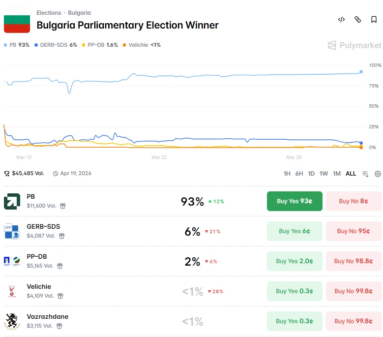 Polymarket market for Progressive Bulgaria's margin of victory