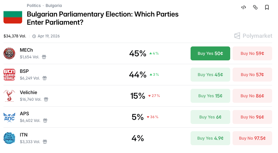Polymarket market for parties clearing the 4% threshold