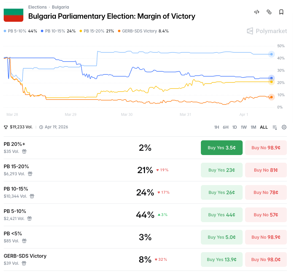 Volume distribution across the five parties on Polymarket