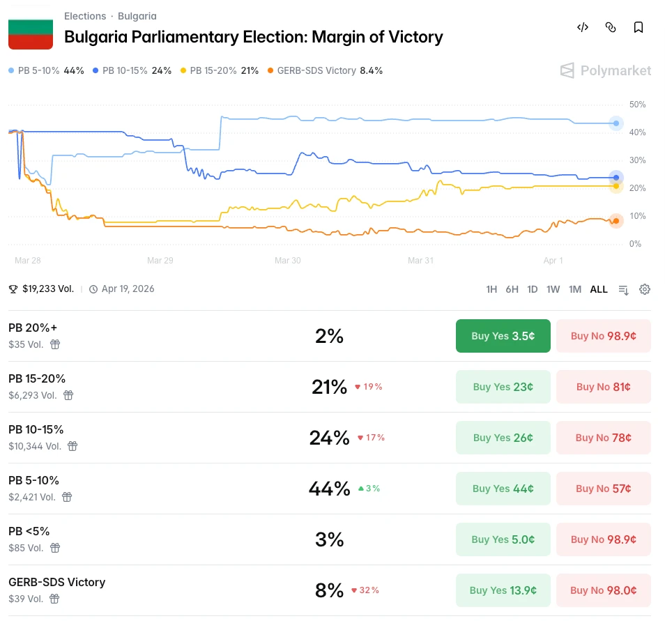 Volume distribution across the five parties on Polymarket