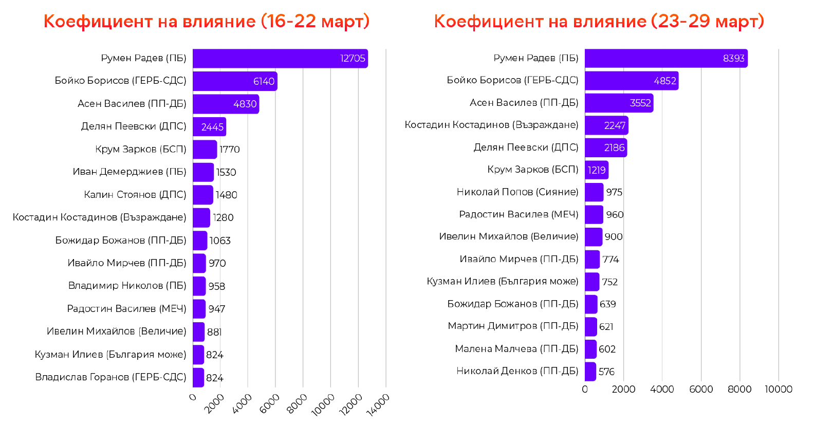 Коефициент на влияние на лидерите - седмично развитие