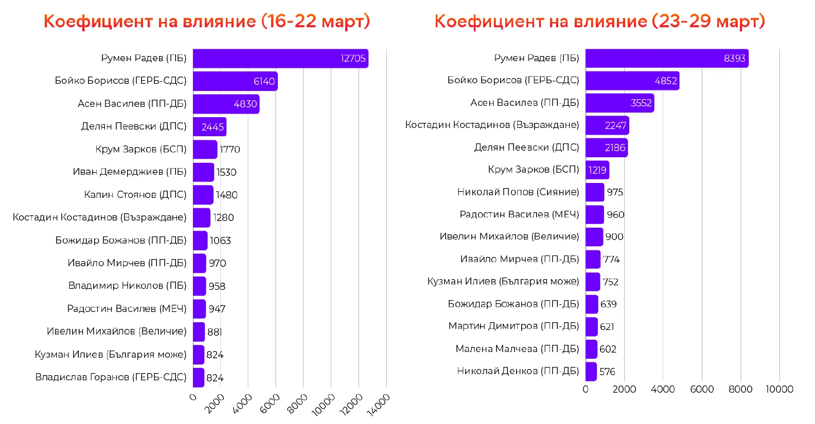 Коефициент на влияние на лидерите - седмично развитие