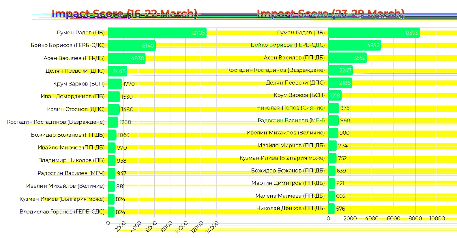 Impact Score of party leaders, weekly progression