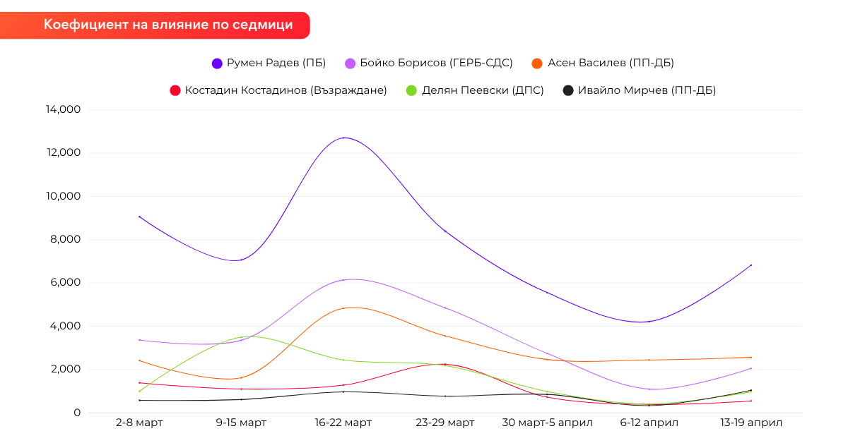 Седмично изменение на коефициента на влияние
