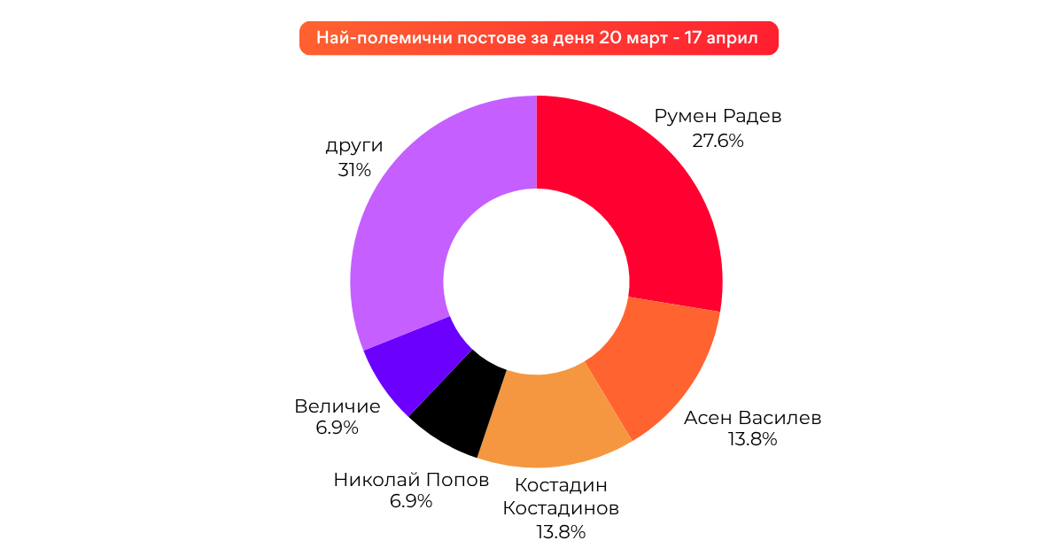 Автори на водещите дневни полемични постове