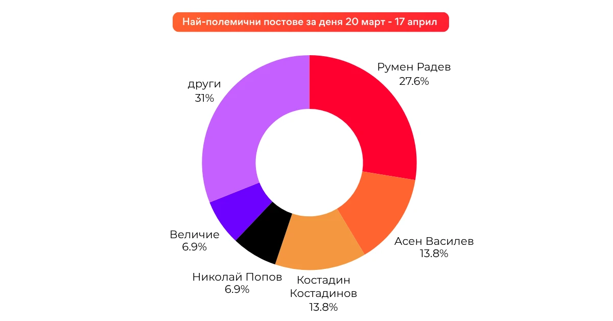 Автори на водещите дневни полемични постове