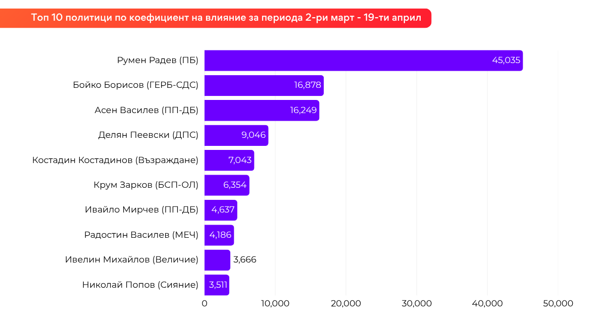 Топ 10 политици по коефициент на влияние