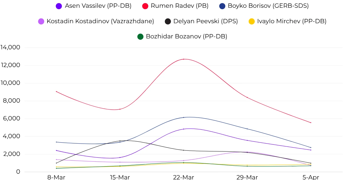 Weekly reach progression - leaders including Mihaylov
