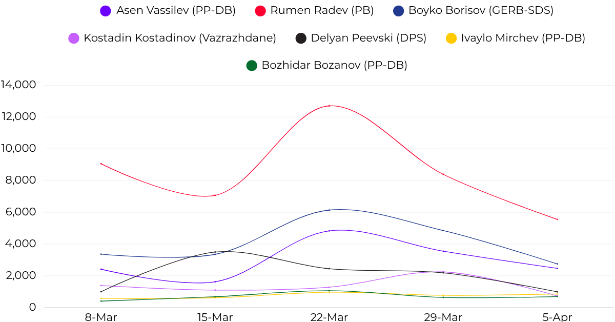 Weekly reach progression - leaders including Mihaylov