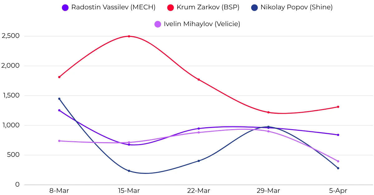 Weekly reach progression - leaders including Radev