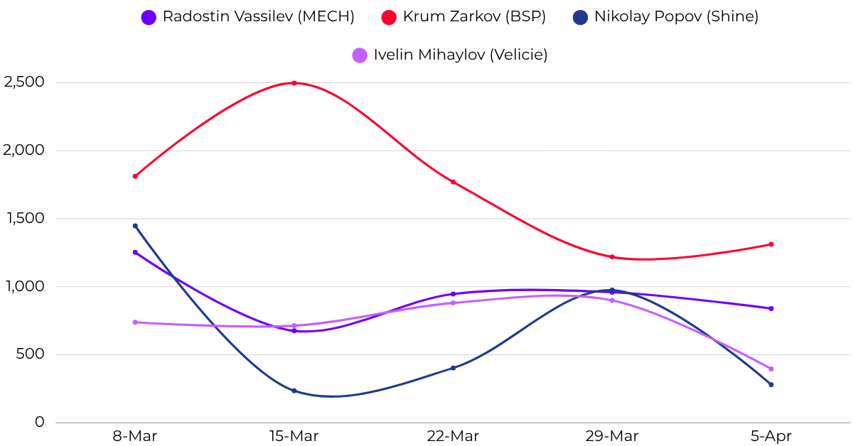 Weekly reach progression - leaders including Radev