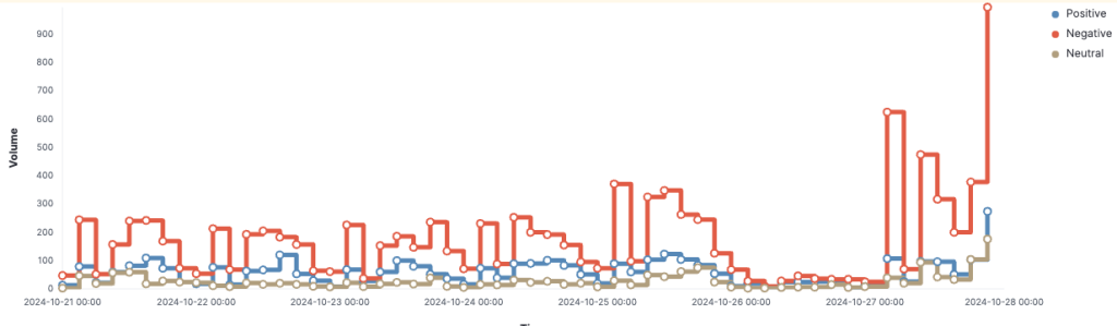 Narrative sentiment progression across the infosphere