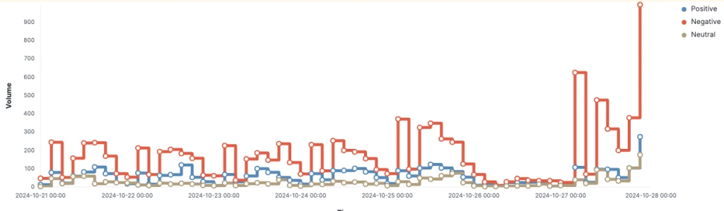 Narrative sentiment progression across the infosphere
