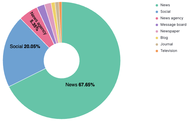 Coverage dispersion per information medium