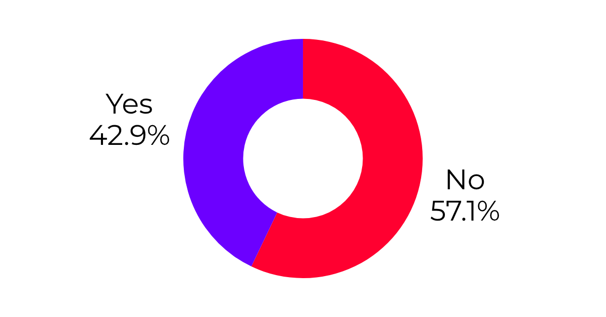 Platform distribution of the controversial posts