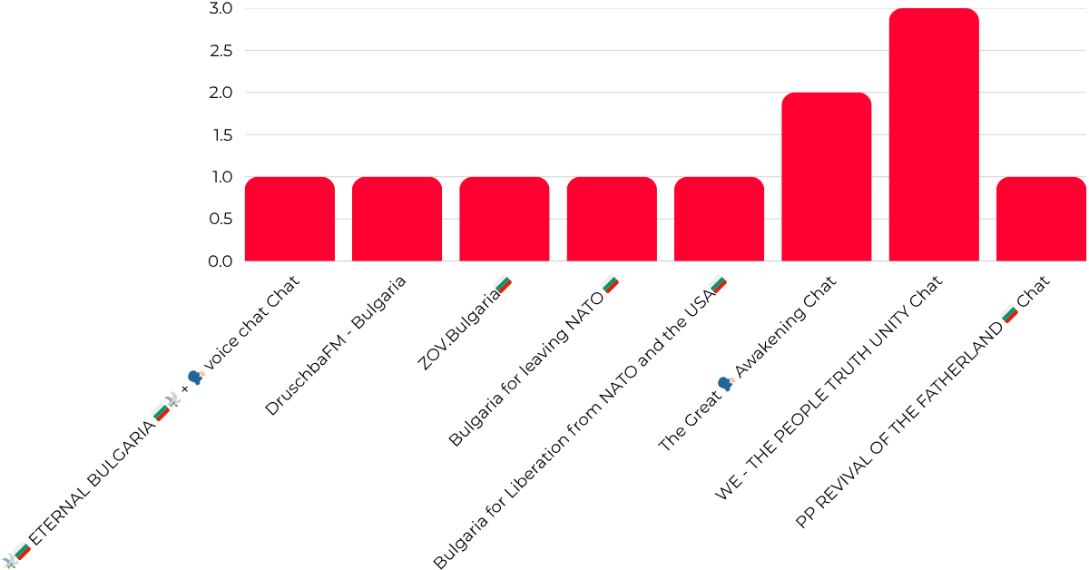 Number of posts per political force, 30 March - 5 April
