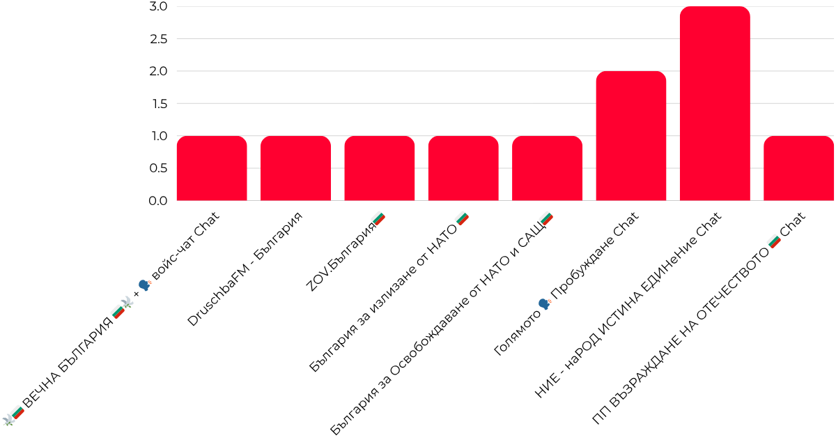 Брой постове по партии, 30 март - 5 април
