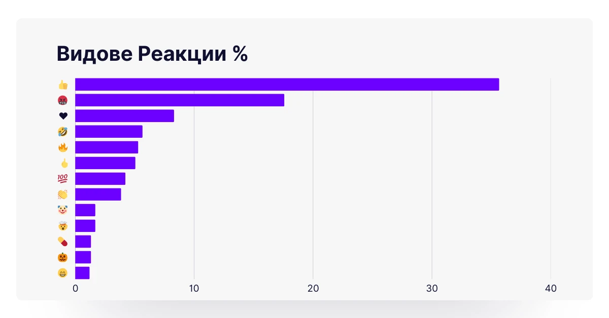 Дял на видовете реакции