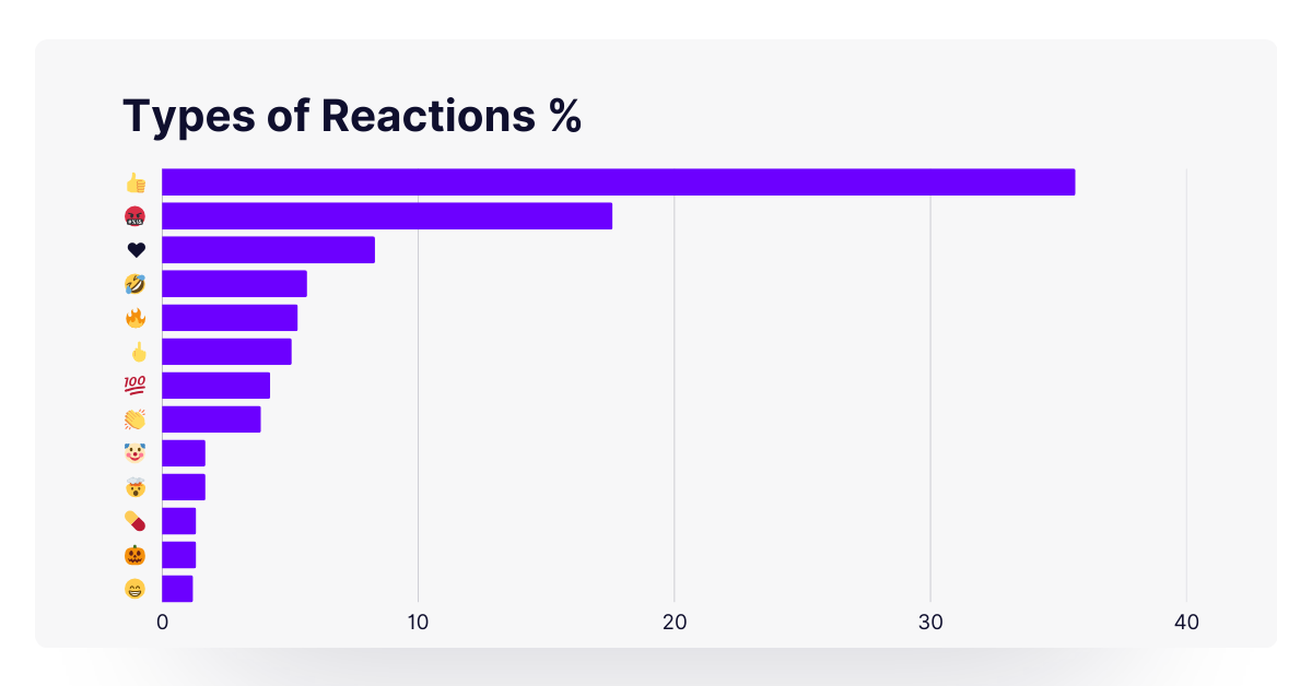 Share of reaction types across the dataset