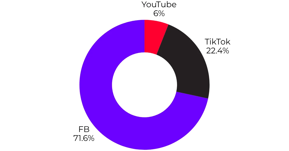 Distribution of publications and reach across Facebook, TikTok and YouTube