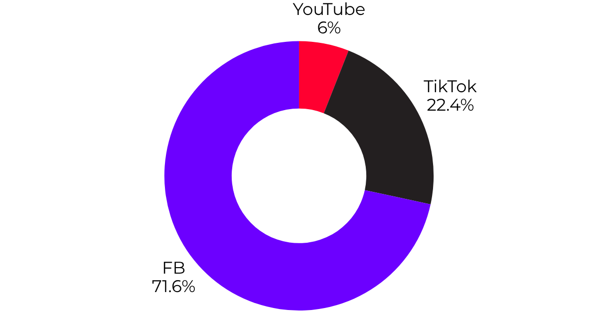 Distribution of publications and reach across Facebook, TikTok and YouTube