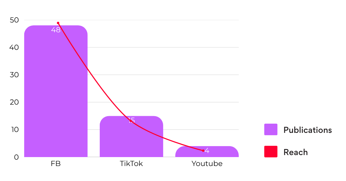 Top authors by reach on Facebook, TikTok and YouTube