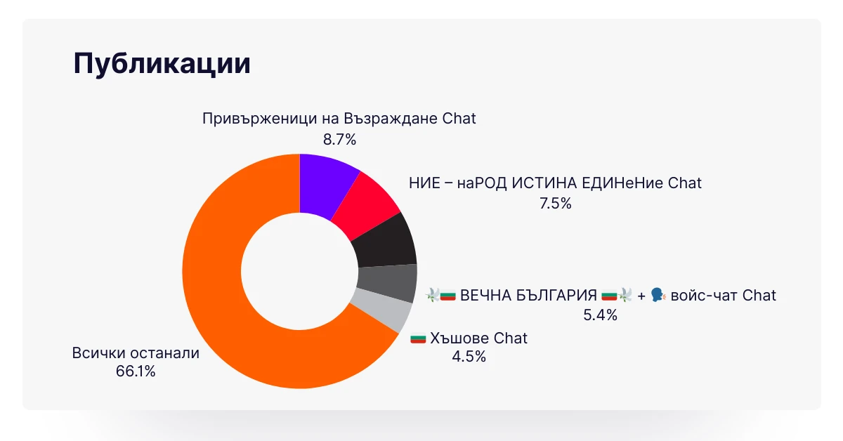 Топ 5 Телеграм канали по брой публикации