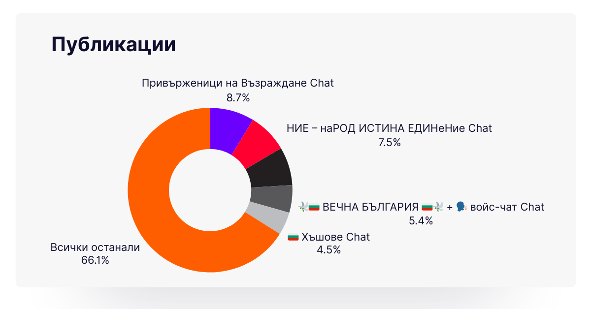 Топ 5 Телеграм канали по брой публикации